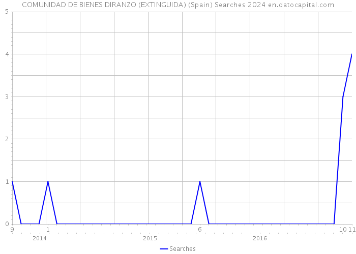 COMUNIDAD DE BIENES DIRANZO (EXTINGUIDA) (Spain) Searches 2024 