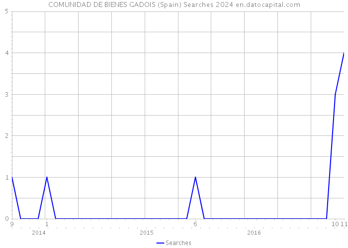 COMUNIDAD DE BIENES GADOIS (Spain) Searches 2024 