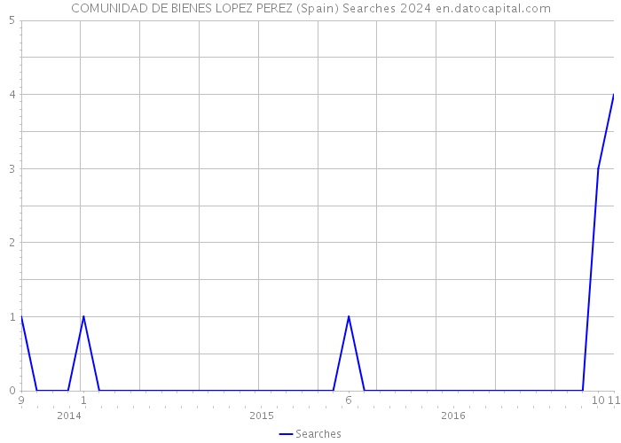 COMUNIDAD DE BIENES LOPEZ PEREZ (Spain) Searches 2024 