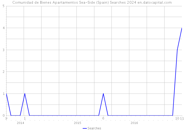 Comunidad de Bienes Apartamentos Sea-Side (Spain) Searches 2024 