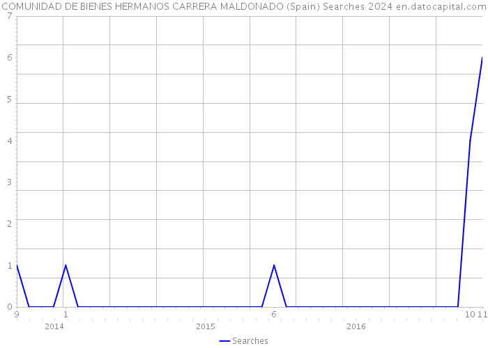 COMUNIDAD DE BIENES HERMANOS CARRERA MALDONADO (Spain) Searches 2024 