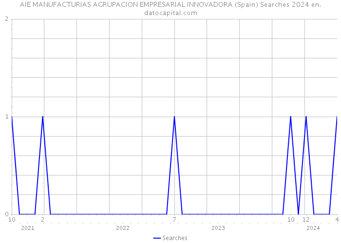 AIE MANUFACTURIAS AGRUPACION EMPRESARIAL INNOVADORA (Spain) Searches 2024 
