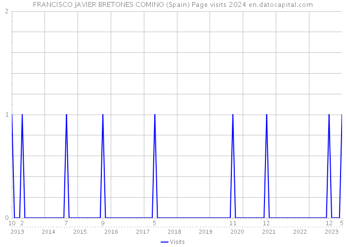 FRANCISCO JAVIER BRETONES COMINO (Spain) Page visits 2024 