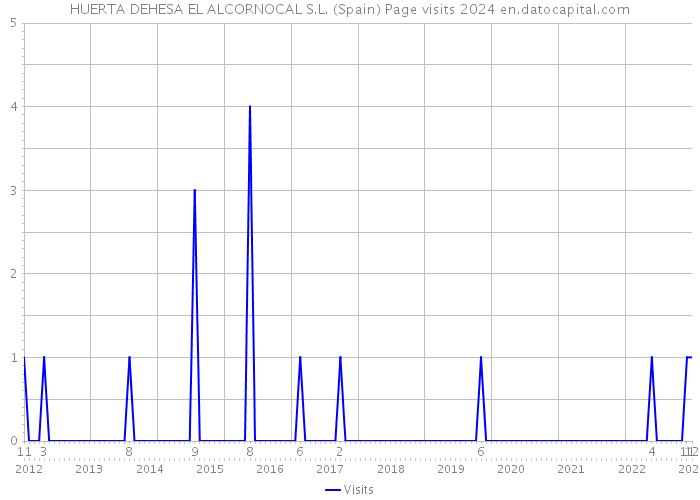 HUERTA DEHESA EL ALCORNOCAL S.L. (Spain) Page visits 2024 