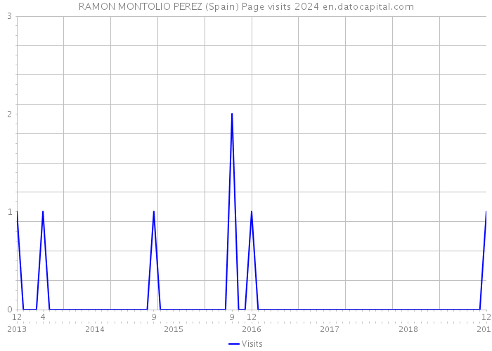 RAMON MONTOLIO PEREZ (Spain) Page visits 2024 