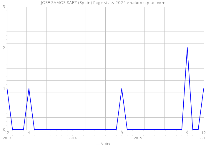 JOSE SAMOS SAEZ (Spain) Page visits 2024 