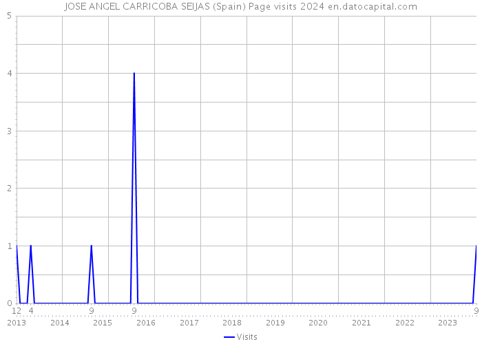 JOSE ANGEL CARRICOBA SEIJAS (Spain) Page visits 2024 