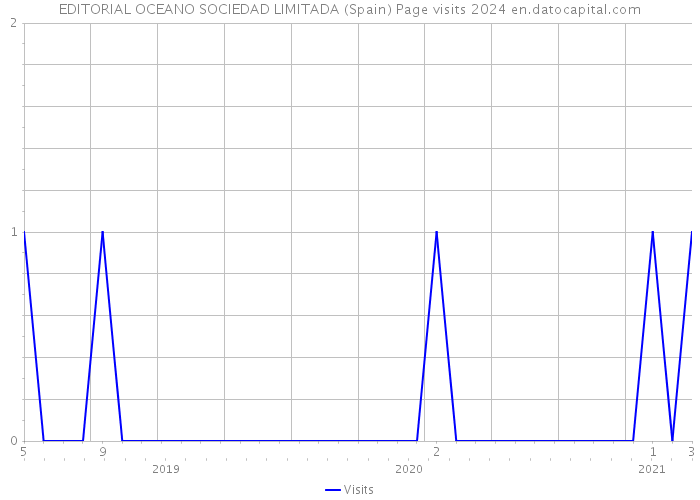 EDITORIAL OCEANO SOCIEDAD LIMITADA (Spain) Page visits 2024 
