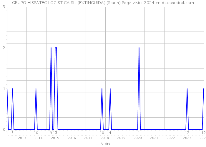 GRUPO HISPATEC LOGISTICA SL. (EXTINGUIDA) (Spain) Page visits 2024 
