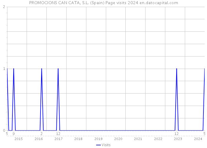 PROMOCIONS CAN CATA, S.L. (Spain) Page visits 2024 