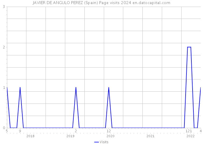 JAVIER DE ANGULO PEREZ (Spain) Page visits 2024 