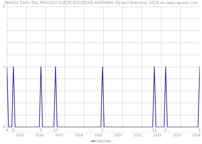 NMAS1 CAPI-TAL PRIVADO SGECR SOCIEDAD ANÓNIMA (Spain) Searches 2024 