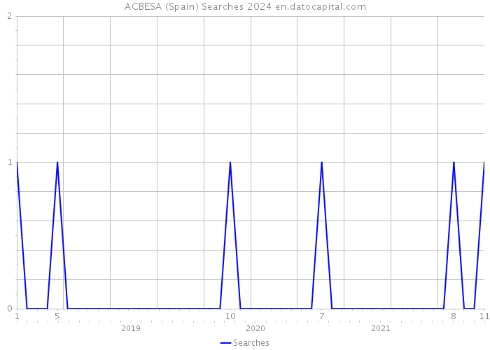 ACBESA (Spain) Searches 2024 