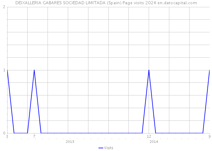 DEIXALLERIA GABARES SOCIEDAD LIMITADA (Spain) Page visits 2024 