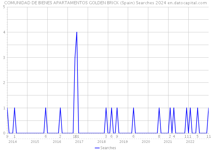 COMUNIDAD DE BIENES APARTAMENTOS GOLDEN BRICK (Spain) Searches 2024 