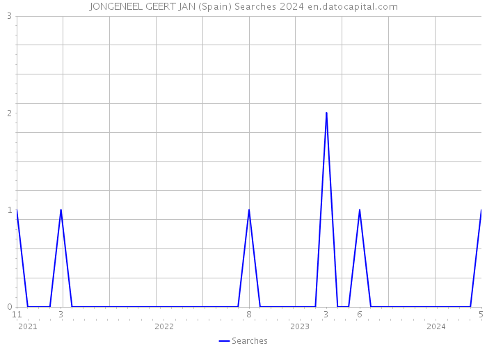 JONGENEEL GEERT JAN (Spain) Searches 2024 
