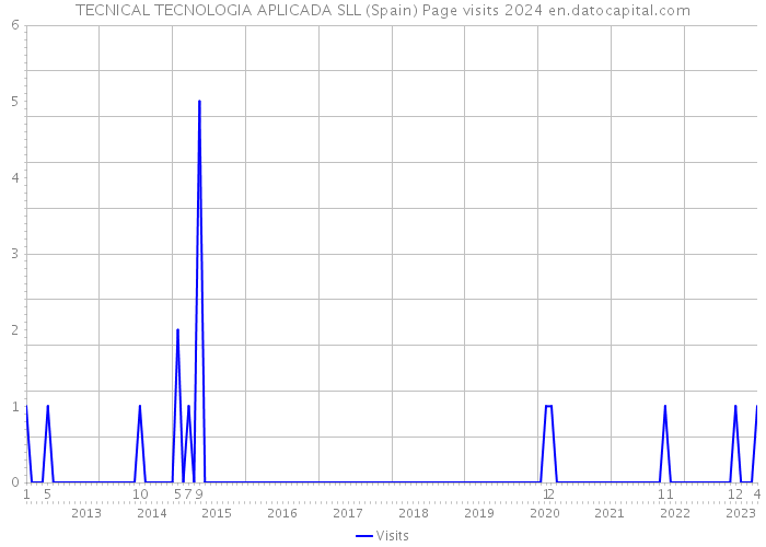 TECNICAL TECNOLOGIA APLICADA SLL (Spain) Page visits 2024 