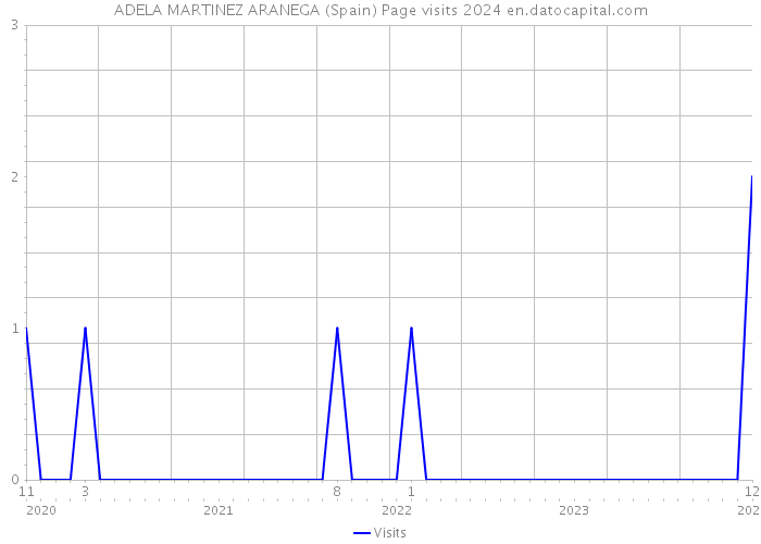 ADELA MARTINEZ ARANEGA (Spain) Page visits 2024 