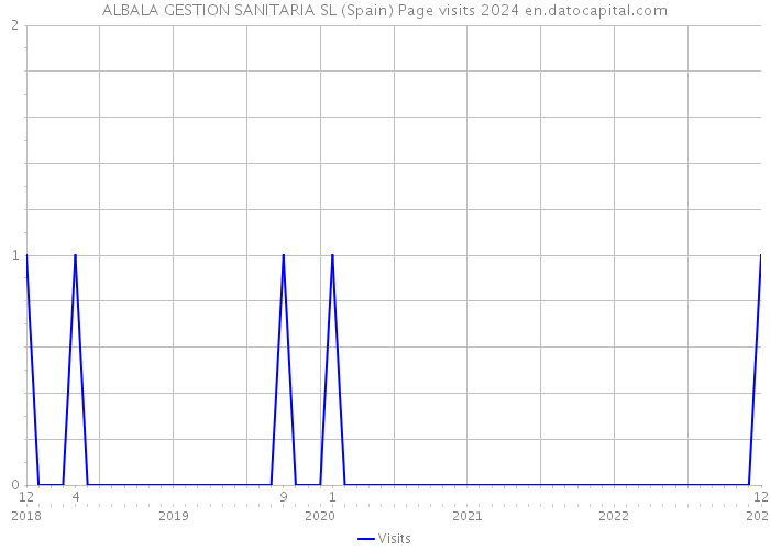 ALBALA GESTION SANITARIA SL (Spain) Page visits 2024 