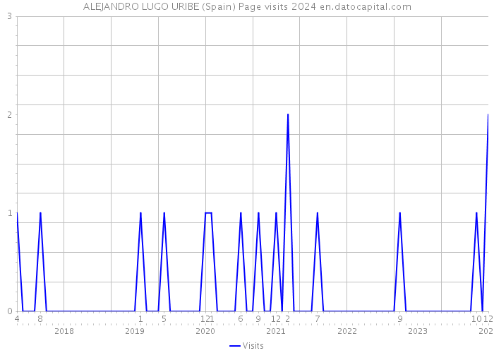 ALEJANDRO LUGO URIBE (Spain) Page visits 2024 