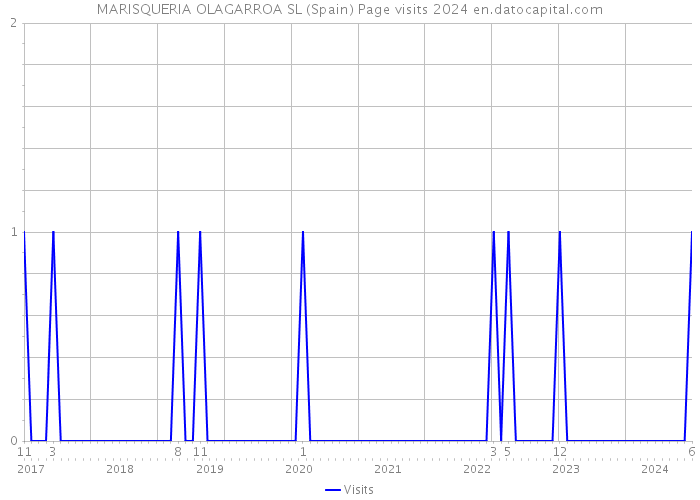 MARISQUERIA OLAGARROA SL (Spain) Page visits 2024 