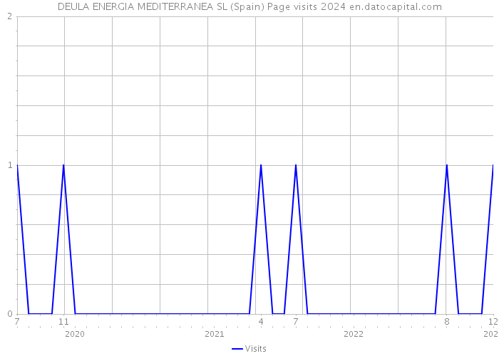 DEULA ENERGIA MEDITERRANEA SL (Spain) Page visits 2024 