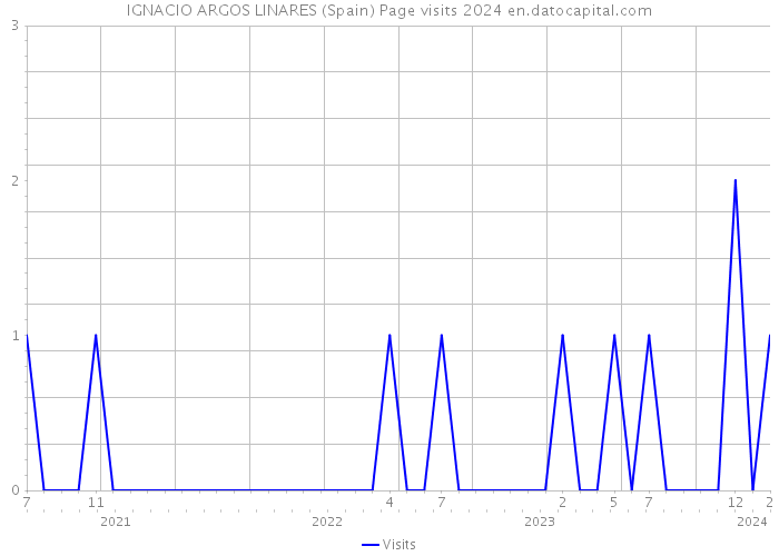 IGNACIO ARGOS LINARES (Spain) Page visits 2024 