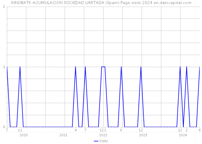 INNOBATK ACUMULACION SOCIEDAD LIMITADA (Spain) Page visits 2024 