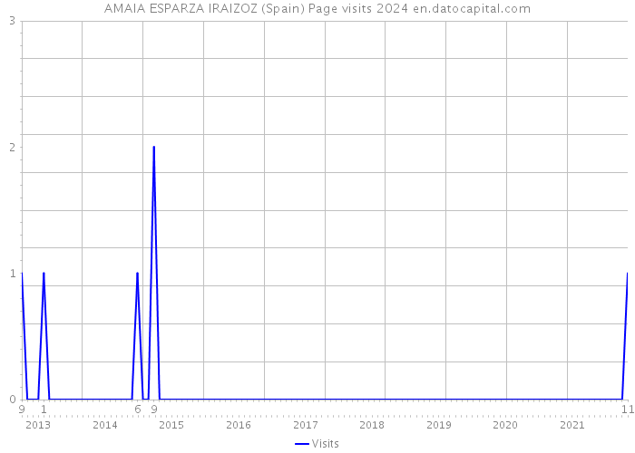 AMAIA ESPARZA IRAIZOZ (Spain) Page visits 2024 