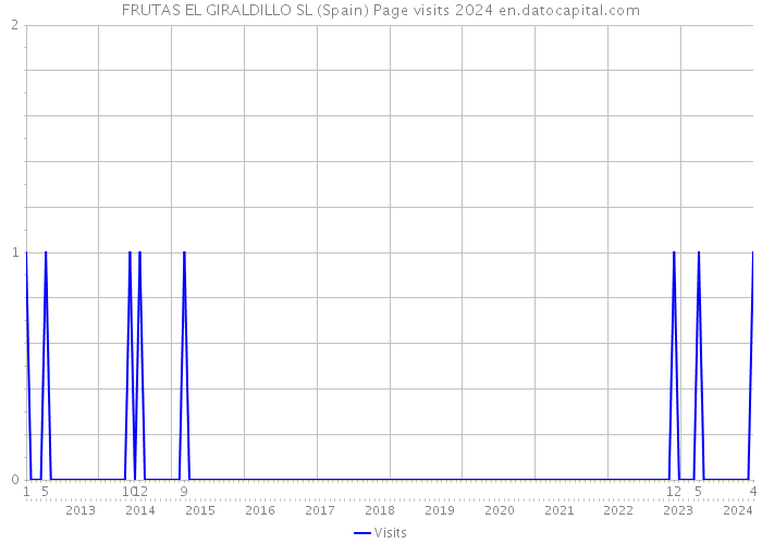 FRUTAS EL GIRALDILLO SL (Spain) Page visits 2024 