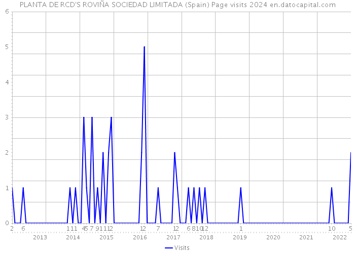 PLANTA DE RCD'S ROVIÑA SOCIEDAD LIMITADA (Spain) Page visits 2024 