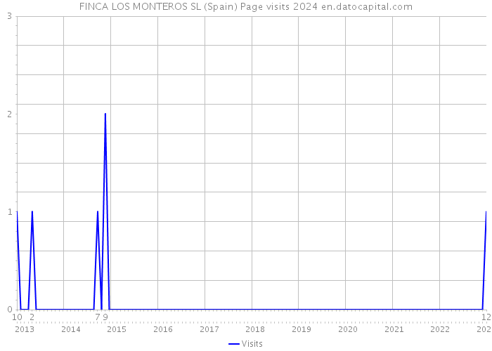 FINCA LOS MONTEROS SL (Spain) Page visits 2024 