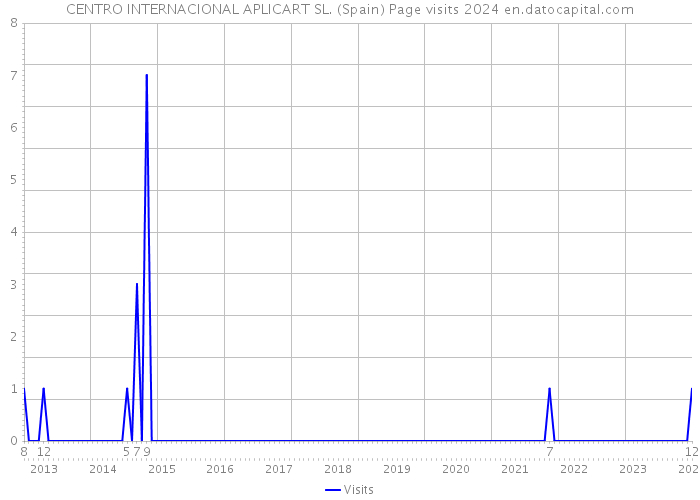 CENTRO INTERNACIONAL APLICART SL. (Spain) Page visits 2024 