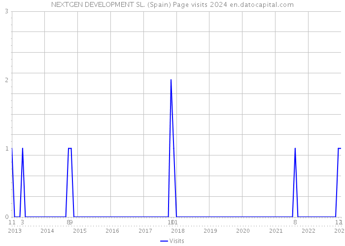 NEXTGEN DEVELOPMENT SL. (Spain) Page visits 2024 