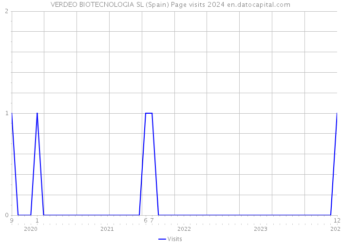 VERDEO BIOTECNOLOGIA SL (Spain) Page visits 2024 
