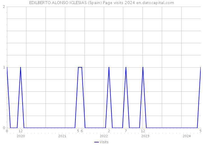 EDILBERTO ALONSO IGLESIAS (Spain) Page visits 2024 