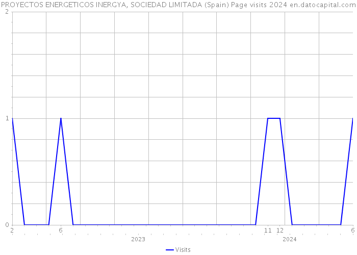 PROYECTOS ENERGETICOS INERGYA, SOCIEDAD LIMITADA (Spain) Page visits 2024 