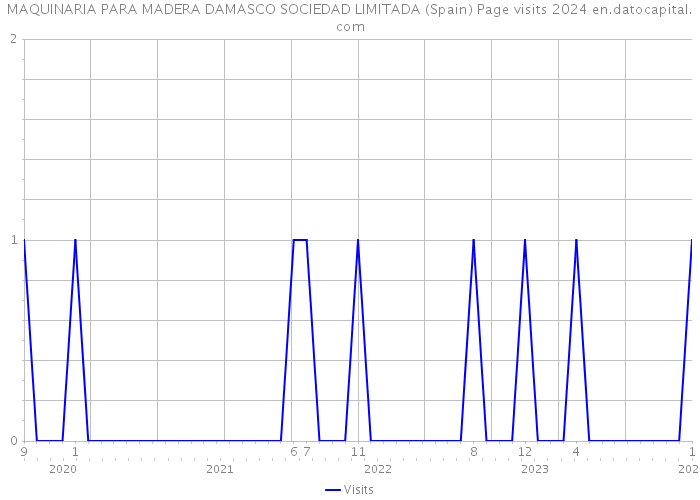 MAQUINARIA PARA MADERA DAMASCO SOCIEDAD LIMITADA (Spain) Page visits 2024 