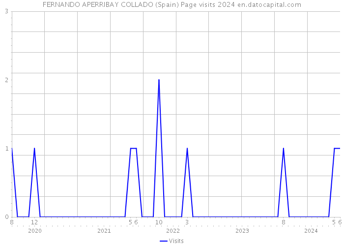 FERNANDO APERRIBAY COLLADO (Spain) Page visits 2024 