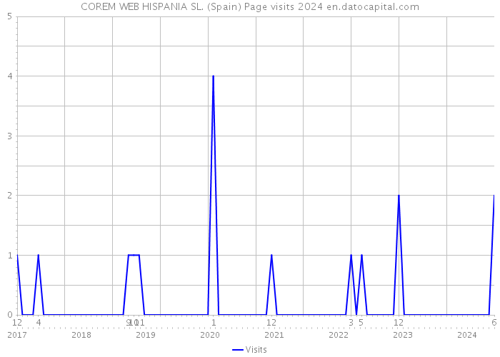COREM WEB HISPANIA SL. (Spain) Page visits 2024 