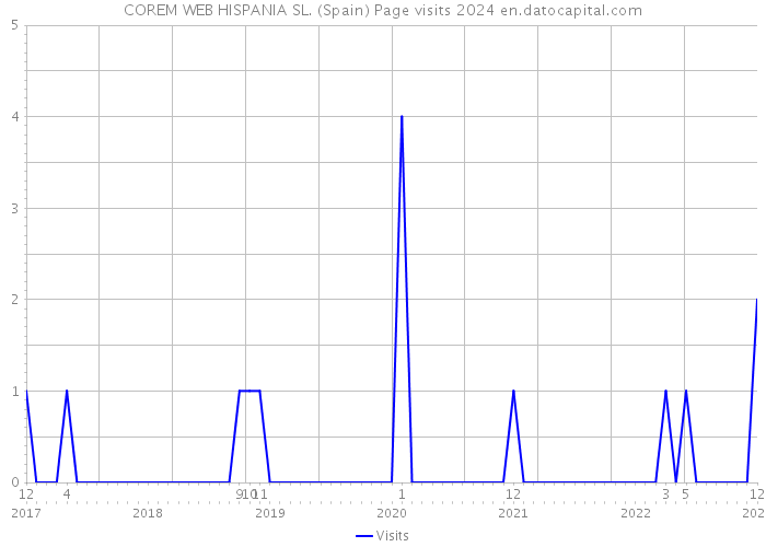 COREM WEB HISPANIA SL. (Spain) Page visits 2024 