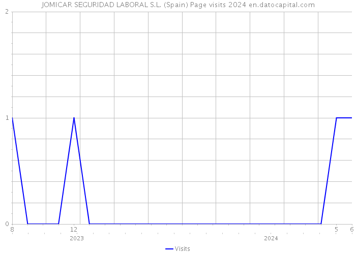 JOMICAR SEGURIDAD LABORAL S.L. (Spain) Page visits 2024 