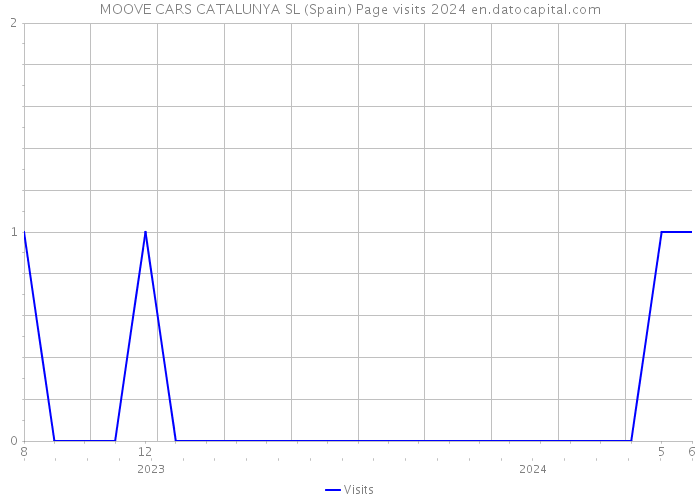 MOOVE CARS CATALUNYA SL (Spain) Page visits 2024 