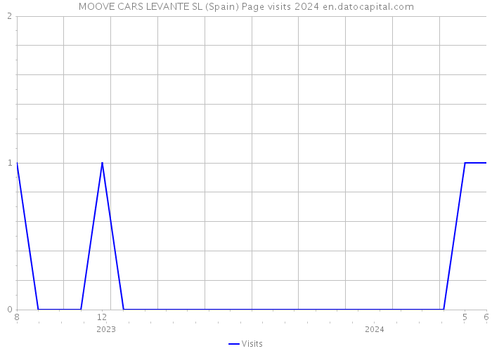 MOOVE CARS LEVANTE SL (Spain) Page visits 2024 