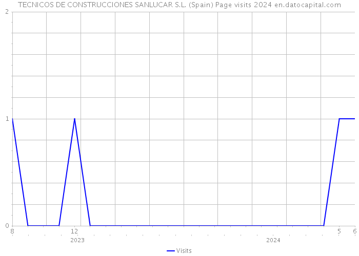 TECNICOS DE CONSTRUCCIONES SANLUCAR S.L. (Spain) Page visits 2024 