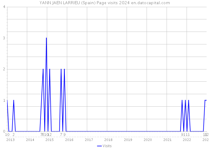 YANN JAEN LARRIEU (Spain) Page visits 2024 