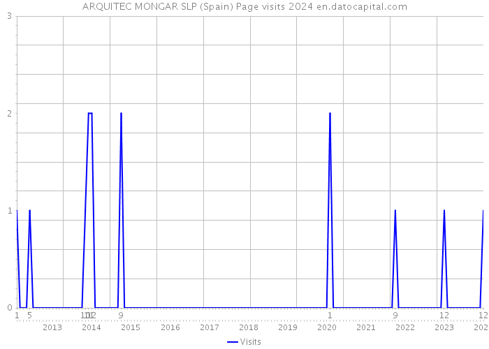 ARQUITEC MONGAR SLP (Spain) Page visits 2024 