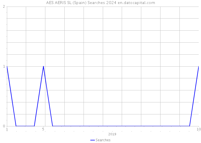 AES AERIS SL (Spain) Searches 2024 