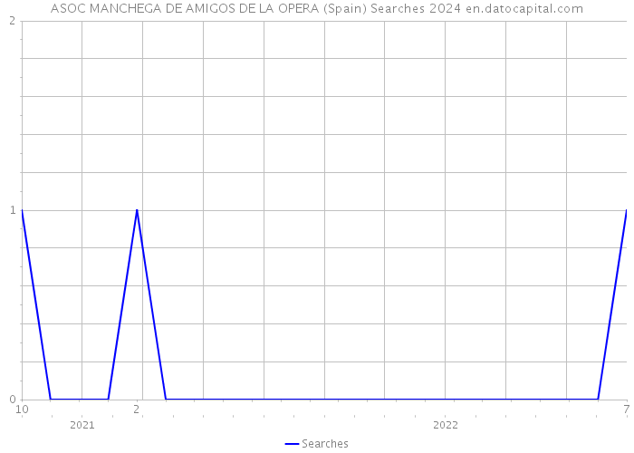 ASOC MANCHEGA DE AMIGOS DE LA OPERA (Spain) Searches 2024 