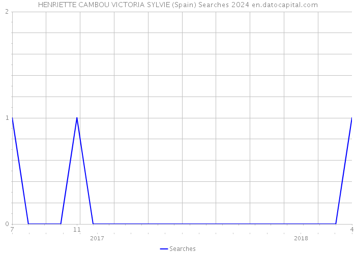 HENRIETTE CAMBOU VICTORIA SYLVIE (Spain) Searches 2024 